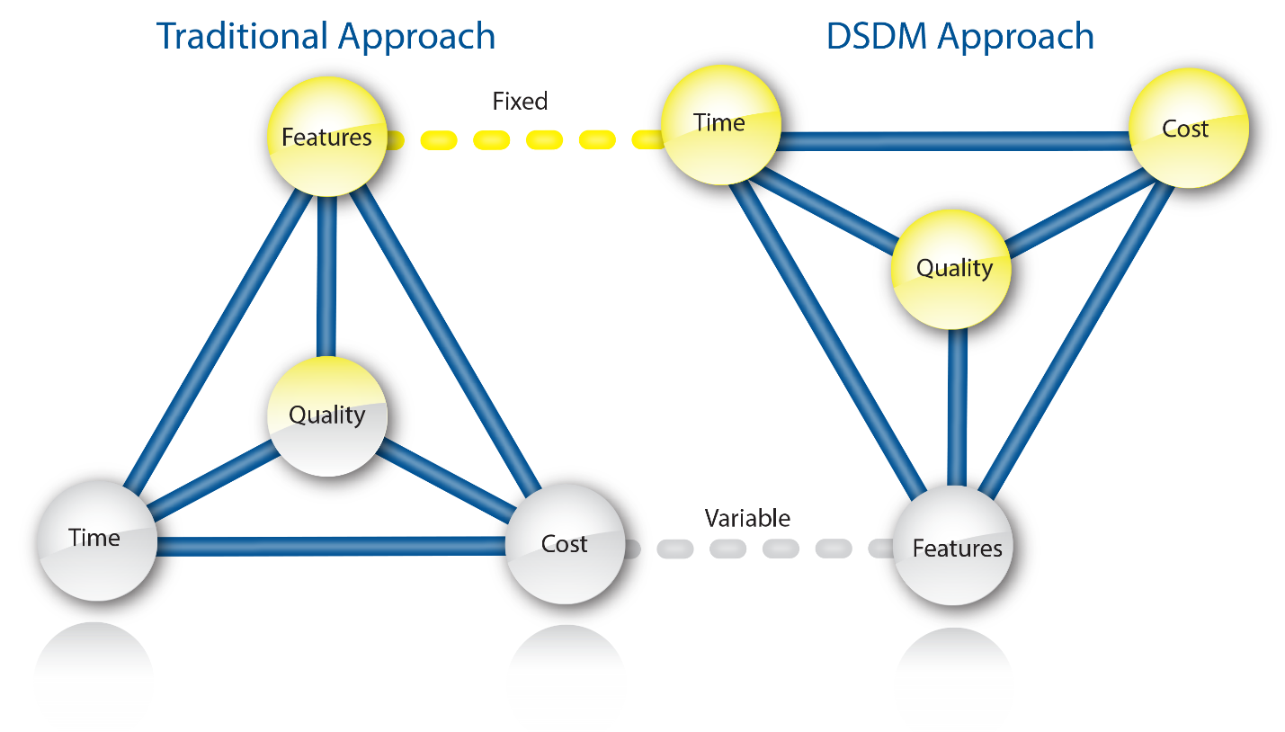 Raddan это. DSDM (Dynamic Systems Development model). DSDM methodology. Agile треугольник. DSDM методология преимущества.